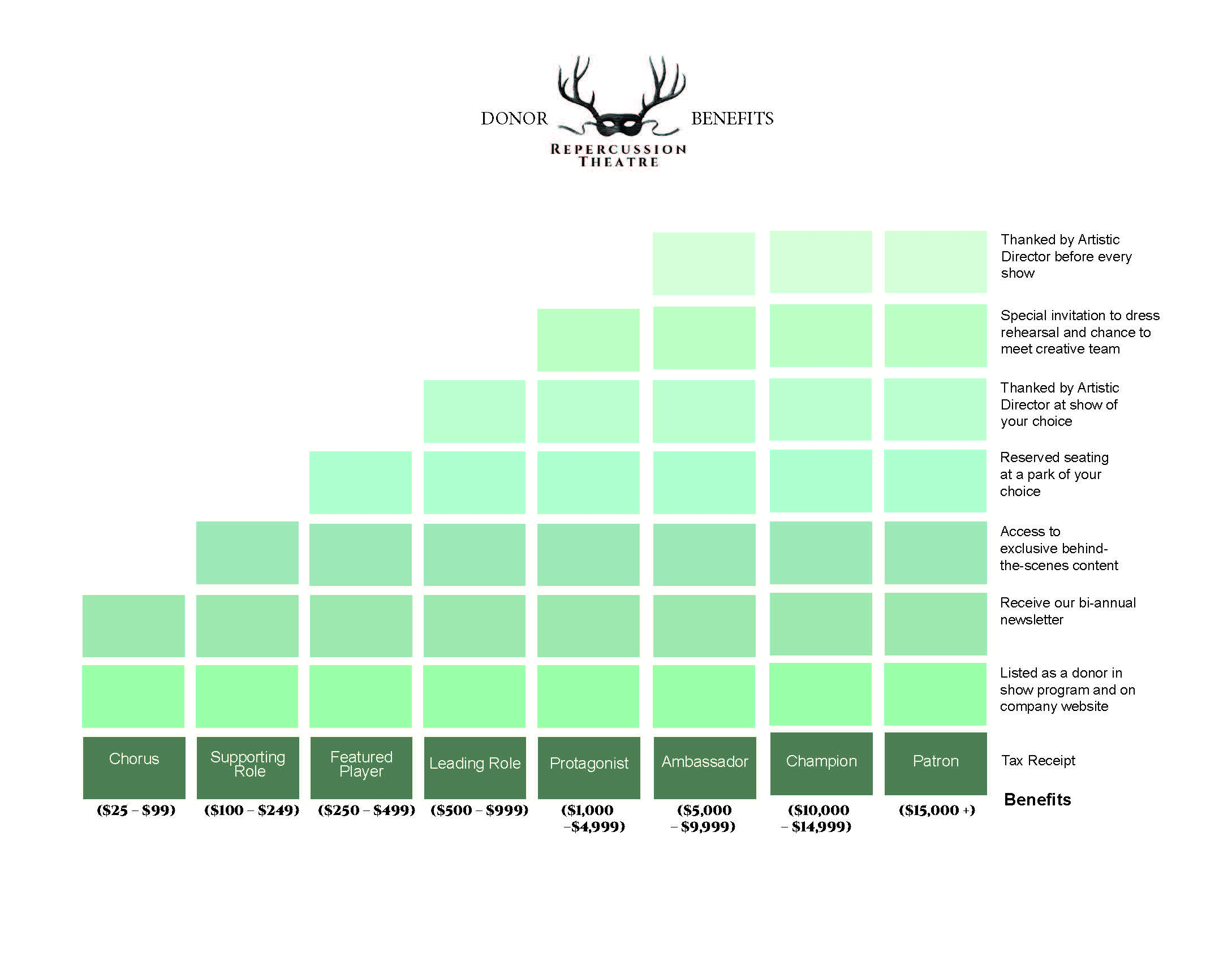 Graphic about the different donor levels. Please email Linnea Jimison at info@repercussiontheatre.com for more information.